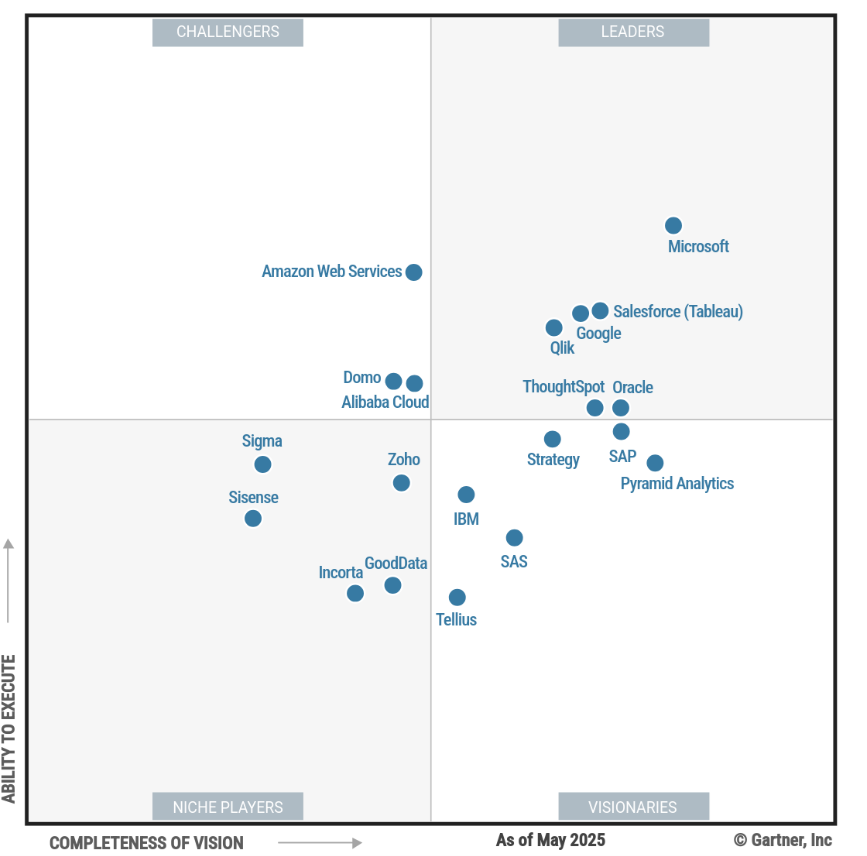Garnter Group Quadrant 2025